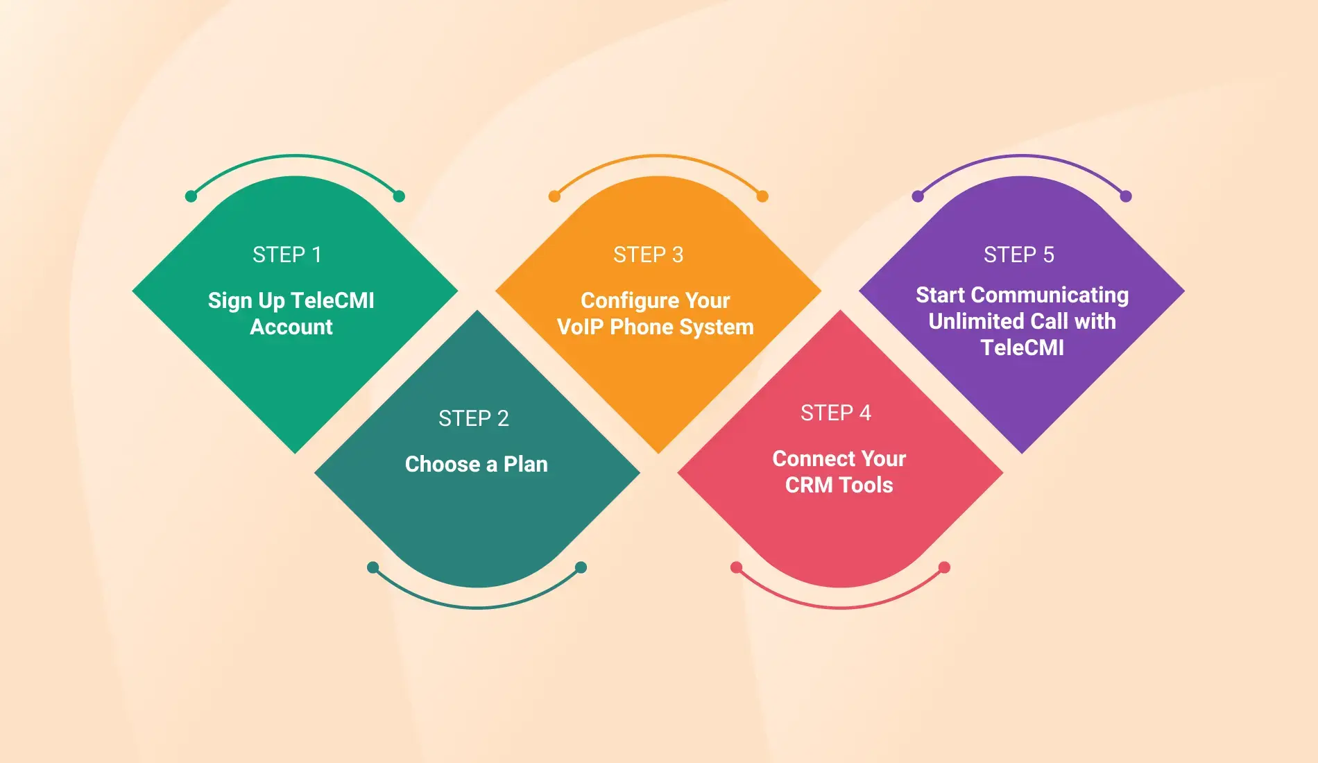 Get TeleCMI's VoIP Phone System in 5 Simple Steps
